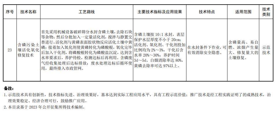 2023年《國家先進污染防治技術目錄》 土壤環境污染防治服務的技術升級與路徑探索